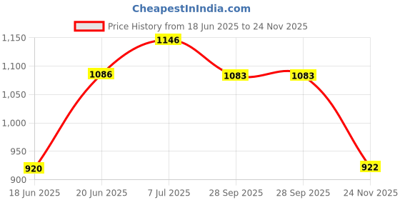 flipkart.com vinod Zest Non-Stick Omni/ Dosa Tawa 25 cm diameter vinod Price History Graph from 18 Jun 2025 to 24 Nov 2025