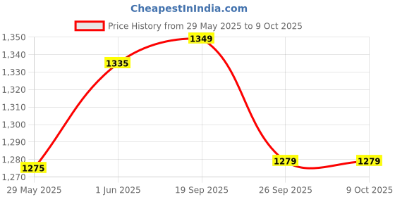 flipkart.com vinod Zest Non-Stick Round Pathri Tawa 31.5 cm diameter vinod Price History Graph from 29 May 2025 to 9 Oct 2025