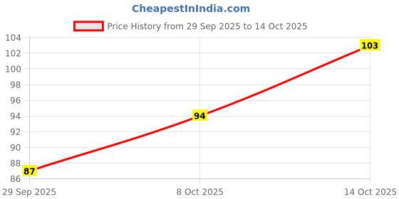 flipkart.com vinodtak Pooja Aasan Set of 2 Prayer Kit vinodtak Price History Graph from 29 Sep 2025 to 14 Oct 2025