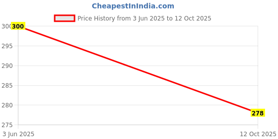 flipkart.com vinsa 18*4 Microfibre Solid Chair Pad Pack of 4 vinsa Price History Graph from 3 Jun 2025 to 12 Oct 2025