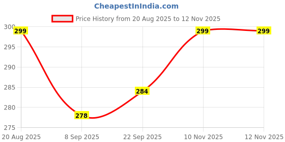 flipkart.com vinsa VNS 40 Multipurpose Lubricant Spray Electro Mechanical Sprayer vinsa Price History Graph from 20 Aug 2025 to 12 Nov 2025