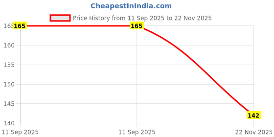 flipkart.com vinsage Men Casual, Evening/Party, Travel, Trendy Brown Artificial Leather Wallet vinsage Price History Graph from 11 Sep 2025 to 22 Nov 2025