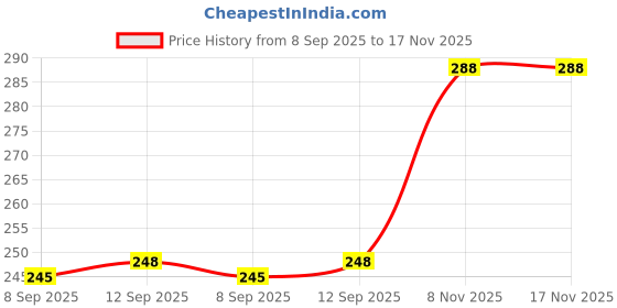 flipkart.com vinsage Women Evening/Party, Casual, Trendy, Travel Red Artificial Leather Wallet vinsage Price History Graph from 8 Sep 2025 to 17 Nov 2025