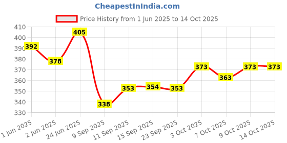 flipkart.com vinsano cut work windcheater Chevron/Zig Zag Men Wind Cheater Price History Graph from 1 Jun 2025 to 14 Oct 2025