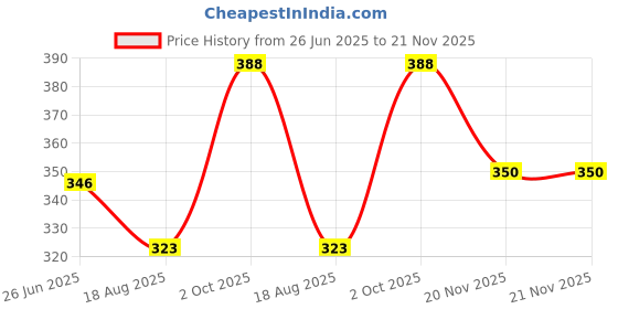 flipkart.com vinsano Solid Men Rain Suit vinsano Price History Graph from 26 Jun 2025 to 21 Nov 2025