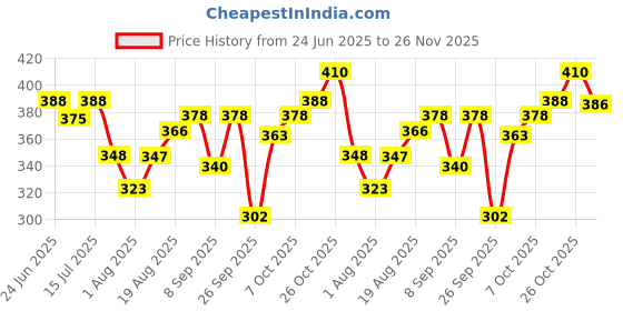 flipkart.com vinsano Solid Men Rain Suit vinsano Price History Graph from 24 Jun 2025 to 26 Nov 2025