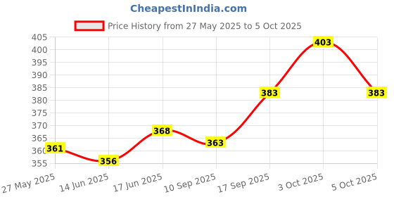 flipkart.com vinsano Solid Men Raincoat vinsano Price History Graph from 27 May 2025 to 5 Oct 2025