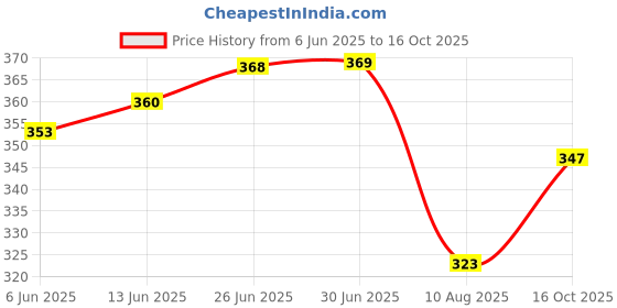 flipkart.com vinsano Solid Men Raincoat vinsano Price History Graph from 6 Jun 2025 to 16 Oct 2025