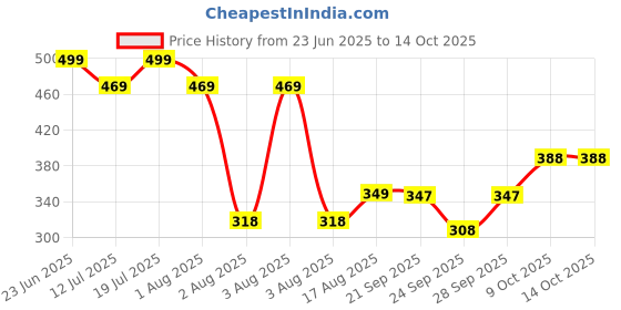 flipkart.com vinsano Solid Men Raincoat vinsano Price History Graph from 23 Jun 2025 to 14 Oct 2025