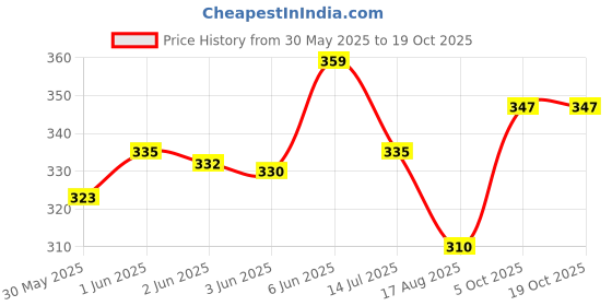 flipkart.com vinsano Solid Men Raincoat vinsano Price History Graph from 30 May 2025 to 18 Oct 2025