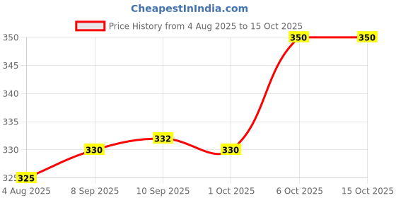 flipkart.com vinsano Solid Men Raincoat vinsano Price History Graph from 4 Aug 2025 to 15 Oct 2025