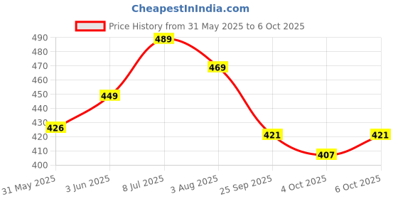 flipkart.com vinsh 360 Degree Rotating Dancing Girl Musical Toy with 3D Flashing Lights and Bump and Go Action Feature Doll for Kids vinsh Price History Graph from 31 May 2025 to 6 Oct 2025