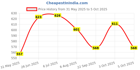 flipkart.com vinsh Baby Diaper Bag for Mother Travelling and handle and More Space to Carry Diaper Bag vinsh Price History Graph from 31 May 2025 to 5 Oct 2025