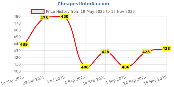 flipkart.com vinskep 2152 Cute 12 Digit Large LCD Display, Big Round Button, Easy To Press For School BasicCalculator vinskep Price History Graph from 19 May 2025 to 15 Nov 2025