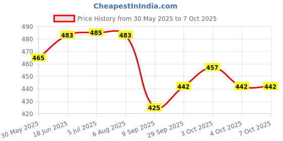 flipkart.com vinskep 5241 LCD Display And Mechanical Buttons Transparent Handheld Mechanical Calculator BasicCalculator vinskep Price History Graph from 30 May 2025 to 7 Oct 2025