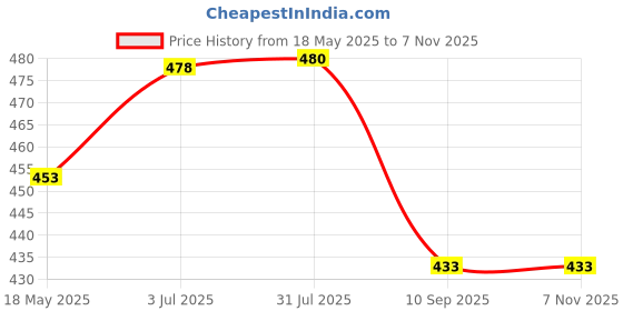 flipkart.com vinskep 5971 Desktop Calculator 12 Digit, Solar & Battery Power, Large LCD Display For Home BasicCalculator vinskep Price History Graph from 18 May 2025 to 7 Nov 2025