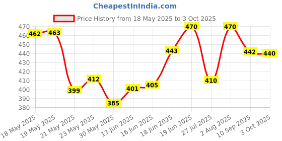 flipkart.com vinskep 9524 Desk Calculator, Mechanical Switch Calculator,10 Digits Desk LCD Calculator BasicCalculator vinskep Price History Graph from 18 May 2025 to 3 Oct 2025