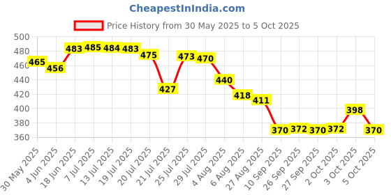 flipkart.com vinskep 9685 Transparent Desk Calculator With Mechanical Buttons And 10 Digit Display Basic Calculator vinskep Price History Graph from 30 May 2025 to 5 Oct 2025