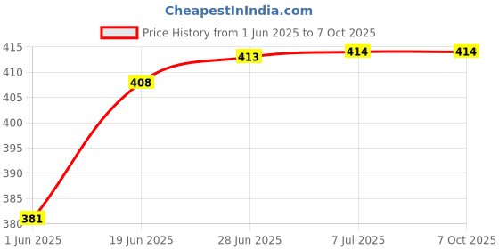 flipkart.com vinskep Mouse Catcher - Catch & Release Mice Catcher, Reusable & Safe No Killer For Mice Live Trap vinskep Price History Graph from 1 Jun 2025 to 6 Oct 2025