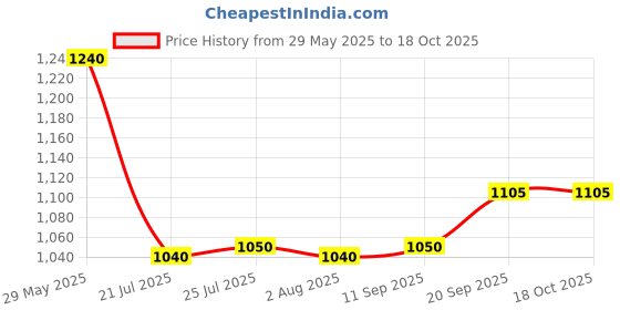 flipkart.com vinskepent Meat Grinders with Bowl Kitchen Food Chopper, Vegetables, Onion, Garlic,Fruit Electric Vegetable & Fruit Chopper vinskepent Price History Graph from 29 May 2025 to 17 Oct 2025