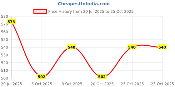 flipkart.com vinson 1000 ml Cooking Oil Dispenser vinson Price History Graph from 20 Jul 2025 to 24 Oct 2025