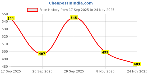 flipkart.com vinsonsports 17x17 FIDE Tournament Chess Set with Vinyl Roll-up Mat, 32 Pieces,2 Queens & Bag Board Game Accessories vinsonsports Price History Graph from 17 Sep 2025 to 24 Nov 2025