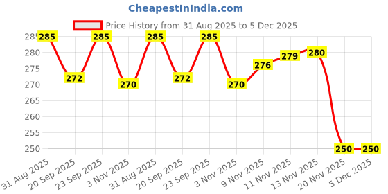 flipkart.com vinsonsports carromc003 Carrom Pawns vinsonsports Price History Graph from 31 Aug 2025 to 5 Dec 2025