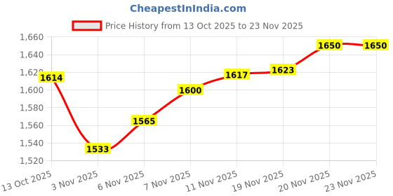 flipkart.com vinsonsports Plastic Speed Hurdles vinsonsports Price History Graph from 13 Oct 2025 to 23 Nov 2025