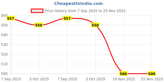 flipkart.com VINSU 30x60 HD Binoculars for Adults & Kids – Folding Portable Travel Binocular Binoculars Price History Graph from 7 Sep 2025 to 25 Nov 2025