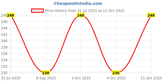 flipkart.com vinsu Glossy Shower Rod Hook vinsu Price History Graph from 31 Jul 2025 to 11 Oct 2025