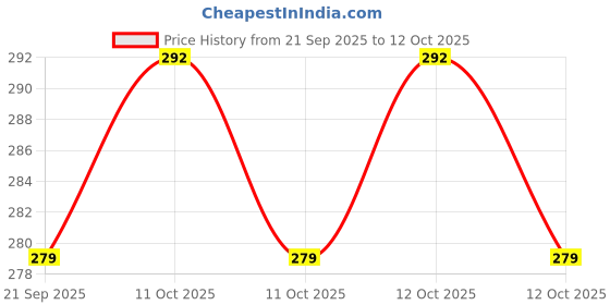 flipkart.com vinsu Harmonica in Key of C with Case | Mouth Organ for Beginners & Professionals vinsu Price History Graph from 21 Sep 2025 to 12 Oct 2025