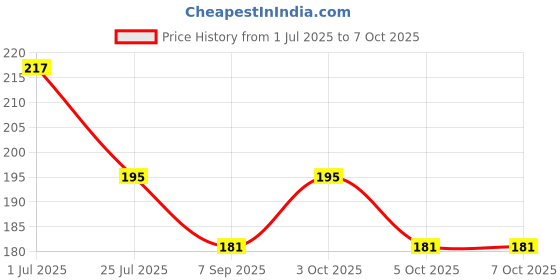 flipkart.com vinsu sales VN0010 Regular Asymmetrical Marble Stone vinsu sales Price History Graph from 1 Jul 2025 to 7 Oct 2025