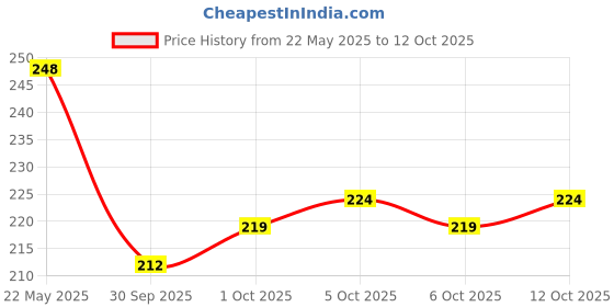 flipkart.com vinsu VN - 4136 Airfryer Tray vinsu Price History Graph from 22 May 2025 to 12 Oct 2025