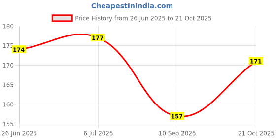 flipkart.com vinsu VN -5729 Cordless Cleaning Brush vinsu Price History Graph from 26 Jun 2025 to 21 Oct 2025