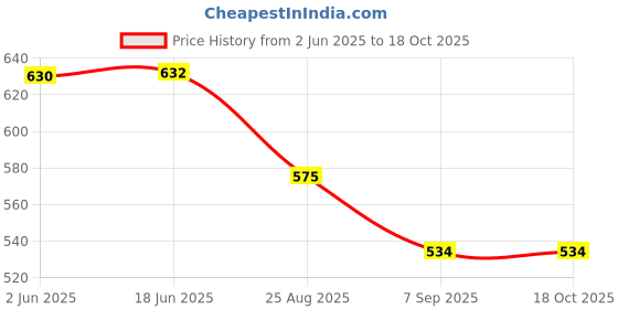 flipkart.com VINSU Waterproof Binoculars for Bird Watching, Hiking, Hunting, and Outdoor Adventures Binoculars Price History Graph from 2 Jun 2025 to 18 Oct 2025