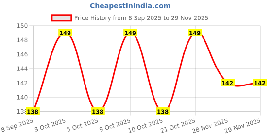 flipkart.com vinsufy (6 Pic) Universal Stretch Lids, Durable Food Storage Covers for Bowls, Flexible 9 inch Lid Set, Pack of 1 vinsufy Price History Graph from 8 Sep 2025 to 29 Nov 2025