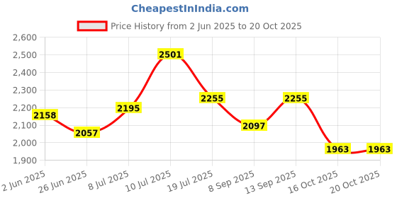 flipkart.com Vinsys GoPro Action camera GoPro Action Camera 4k20MP Wifi 30M Waterproof Action Camera Sports DV Camcorder Sports and Action Camera Price History Graph from 2 Jun 2025 to 20 Oct 2025