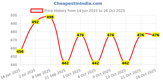 flipkart.com sportsworld VINTAGE 3D Bat Sticker sportsworld Price History Graph from 14 Jun 2025 to 26 Oct 2025