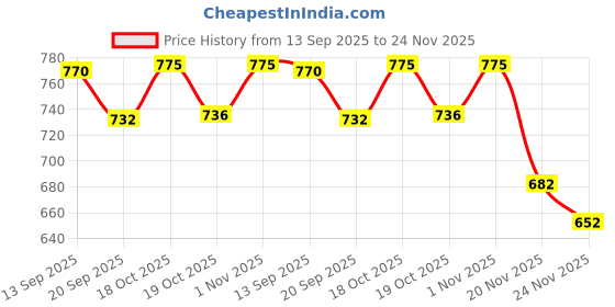 flipkart.com vintage art cake stand Resin Cake Server vintage art Price History Graph from 13 Sep 2025 to 24 Nov 2025