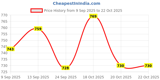flipkart.com daisy craft Vintage art resin cake pie server Resin Cake Server daisy craft Price History Graph from 9 Sep 2025 to 21 Oct 2025