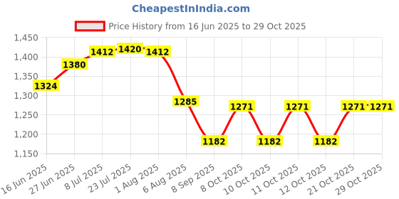 flipkart.com stallaa Vintage Ashtray with Lid, Metal Windproof Cigarettes Ashtray Gold Carbon Steel Ashtray stallaa Price History Graph from 16 Jun 2025 to 29 Oct 2025