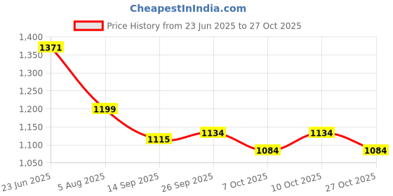 flipkart.com baby tone VINTAGE BABY SWING CAR, MADE IN INDIA, LIGHT & MUSIC, ZIG ZAG MOVEMENT baby tone Price History Graph from 23 Jun 2025 to 27 Oct 2025