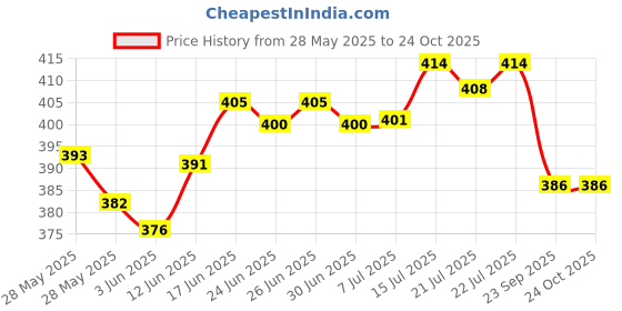 flipkart.com areezo Vintage Bike Pendant Light: Unique Antique Ceiling Lamp (Bulb Not Included) Pendants Ceiling Lamp areezo Price History Graph from 28 May 2025 to 22 Oct 2025