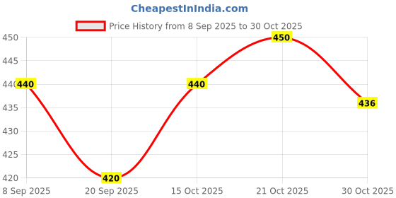 flipkart.com home decor hangout Vintage Blue Metal Mesh Lantern | Decorative Candle Holder Blue Iron Table Lantern home decor hangout Price History Graph from 8 Sep 2025 to 30 Oct 2025