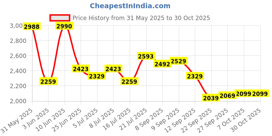 flipkart.com ss Vintage Bolt Kashmir Willow CricketBat For 15+ Yrs ss Price History Graph from 31 May 2025 to 30 Oct 2025