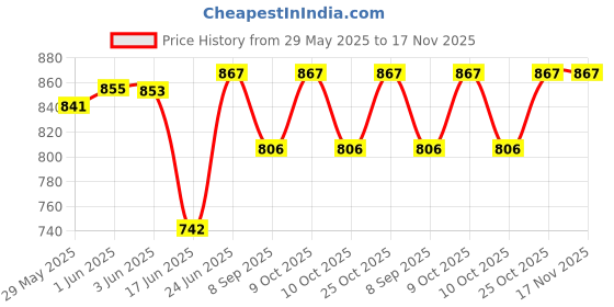 flipkart.com moycraft Vintage Derby Brown Walking Stick moycraft Price History Graph from 29 May 2025 to 16 Nov 2025