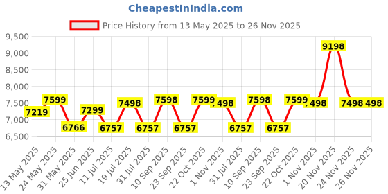 flipkart.com beaatho Vintage Ergonomic Revolving High Back Chair Leatherette Office Executive Chair beaatho Price History Graph from 13 May 2025 to 25 Nov 2025
