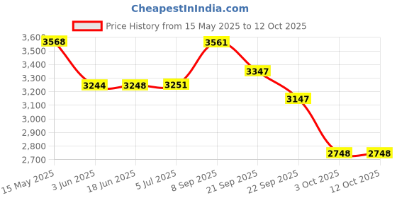 flipkart.com handicraft VINTAGE HANDCRAFTED TELEPHONE WITH A WATCH IN IT Corded Landline Phone handicraft Price History Graph from 15 May 2025 to 12 Oct 2025