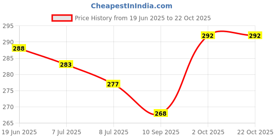 flipkart.com myki Vintage Hollow Water Droplets Opal Earring For Women & Girls Opal Sterling Silver Drops & Danglers myki Price History Graph from 19 Jun 2025 to 21 Oct 2025