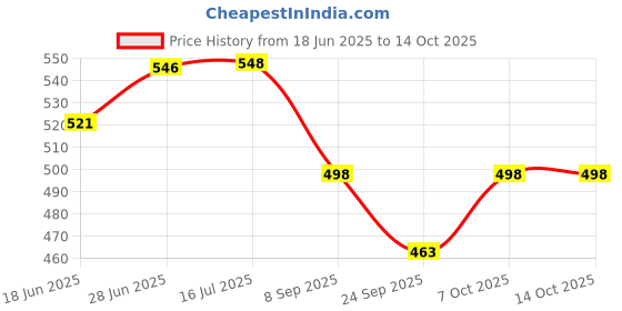 flipkart.com fitup Vintage Ikka Design Jet Flame Windproof Torch Pocket Lighter fitup Price History Graph from 18 Jun 2025 to 13 Oct 2025